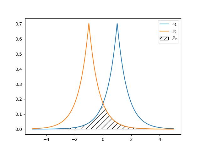 PDFs corresponding to bit error probability \label{error_pdfs}